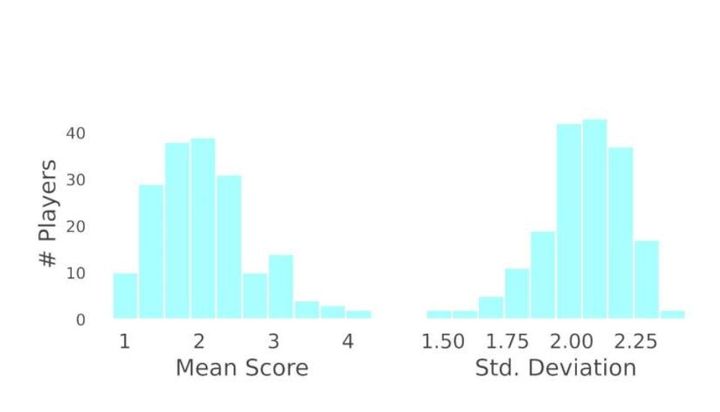 Score histogram